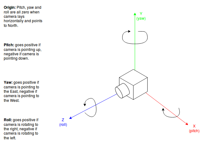 roll pitch yaw camera clipart